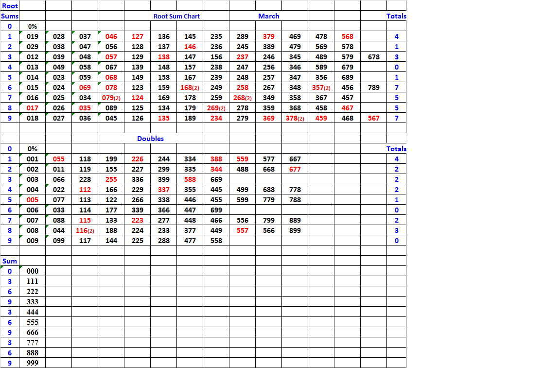 Pick 4 Root Sum Chart