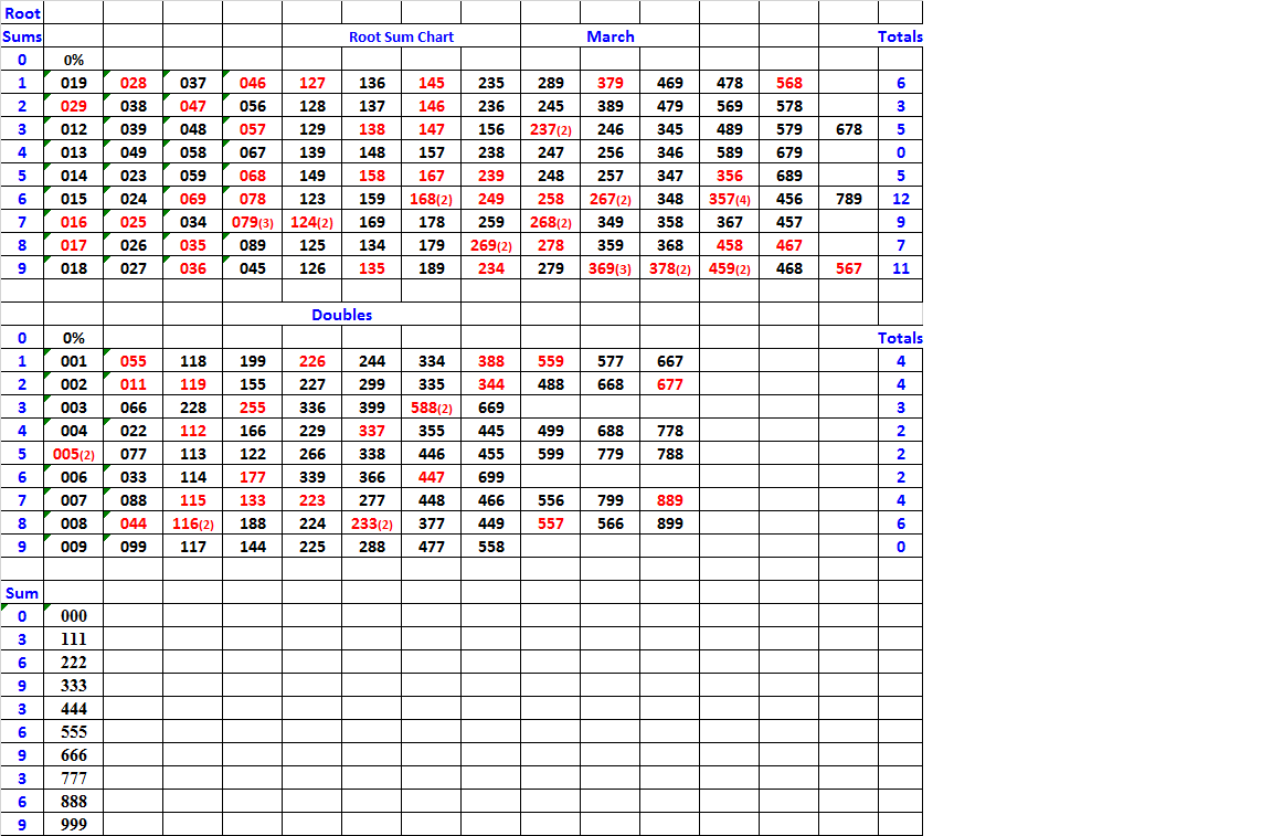 Cash 3 Sum Chart